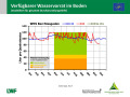 Liniendiagramme zur Wasserversorgung mit der x-Achse zu den Monaten Januar 2018 bis April 2019 und der y-Achse zum Wasservorrat im Boden. Farbig dargestellt ist der Bereich der Vegetationsperiode, grün markiert steht für gute Wasserversorgung, orange für eingeschränkte und rot für mangelhafte.