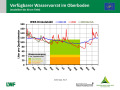 Liniendiagramme zur Wasserversorgung mit der x-Achse zu den Monaten Januar 2018 bis April 2019 und der y-Achse zum Wasservorrat im Boden. Farbig dargestellt ist der Bereich der Vegetationsperiode, grün markiert steht für gute Wasserversorgung, orange für eingeschränkte und rot für mangelhafte.