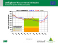 Liniendiagramme zur Wasserversorgung mit der x-Achse zu den Monaten Januar 2018 bis April 2019 und der y-Achse zum Wasservorrat im Boden. Farbig dargestellt ist der Bereich der Vegetationsperiode, grün markiert steht für gute Wasserversorgung, orange für eingeschränkte und rot für mangelhafte.