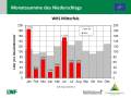 Grafik zu Messergebnissen der Waldklimastation Mitterfels.