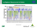 Liniendiagramm, auf der x-Achse sind die Jahre 1998 bis 2016, auf der y-Achse die Vorräte in Liter je Quadratmeter dargestellt. Der Stand der Wasserversorgung (gut = grün bis mangelhaft = rot) ist über den Linien farbig schraffiert.