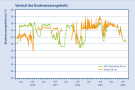 Diagramm zur Wurzelverteilung