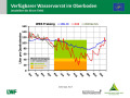 Liniendiagramme zur Wasserversorgung mit der x-Achse zu den Monaten Januar 2018 bis April 2019 und der y-Achse zum Wasservorrat im Boden. Farbig dargestellt ist der Bereich der Vegetationsperiode, grün markiert steht für gute Wasserversorgung, orange für eingeschränkte und rot für mangelhafte.