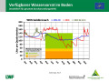 Liniendiagramme zur Wasserversorgung mit der x-Achse zu den Monaten Januar 2018 bis April 2019 und der y-Achse zum Wasservorrat im Boden. Farbig dargestellt ist der Bereich der Vegetationsperiode, grün markiert steht für gute Wasserversorgung, orange für eingeschränkte und rot für mangelhafte.