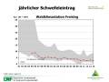 Grafik zu Messergebnissen der Waldklimastation Freising