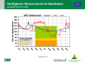 Liniendiagramme zur Wasserversorgung mit der x-Achse zu den Monaten Januar 2018 bis April 2019 und der y-Achse zum Wasservorrat im Boden. Farbig dargestellt ist der Bereich der Vegetationsperiode, grün markiert steht für gute Wasserversorgung, orange für eingeschränkte und rot für mangelhafte.