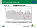 Liniendiagramm, auf der x-Achse sind die Jahre 1991 bis 2016, auf der y-Achse die Einträge in kg/ha*a dargestellt. Der Wertebereich aller WKS ist grau schraffiert.