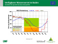 Liniendiagramme zur Wasserversorgung mit der x-Achse zu den Monaten Januar 2018 bis April 2019 und der y-Achse zum Wasservorrat im Boden. Farbig dargestellt ist der Bereich der Vegetationsperiode, grün markiert steht für gute Wasserversorgung, orange für eingeschränkte und rot für mangelhafte.