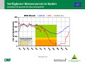 Liniendiagramme zur Wasserversorgung mit der x-Achse zu den Monaten Januar 2018 bis April 2019 und der y-Achse zum Wasservorrat im Boden. Farbig dargestellt ist der Bereich der Vegetationsperiode, grün markiert steht für gute Wasserversorgung, orange für eingeschränkte und rot für mangelhafte.