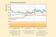 Entwicklung der Bodenwasservorräte an sieben Waldklimastationen. Nähere Informationen siehe Text.