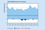 Der Stickstoffeintrag an der WKS Altdorf ist deutlich höher als die kritische Belastungsschwelle. Der Austrag von Stickstoff ist gering.