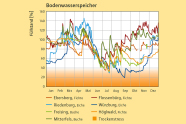 Liniendiagram mit prozentualen Bodenfüllstandswerten in den jeweiligen Monaten