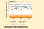 Liniendiagram mit prozentualen Bodenfüllstandswerten in den jeweiligen Monaten