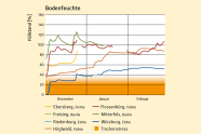 Bodenfeuchte; Füllstand in vielen Regionen Bayerns wieder gut, in Franken nur zu 60% wieder aufgefüllt