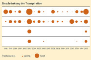 Diagramm stellt den Trockenstress von Bäumen dar. In den Jahren 2003 und 2015 war dieser Besonders hoch.