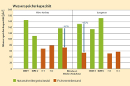 Balkendiagramm zur Wasserspeicherkapazität in den zwei Versuchsbeständen.