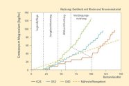 Liniendiagramm: Vergleich Magnesium-Export mit und ohne Kronennutzung