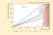 Liniendiagramm: Erlös und Nährelemententzug im Vergleich zur genutzten Biomasse für Fixlängensortimente (Länge 4,1m; Stärkeklassensortierung; Zopfgrenze 12cm) und Kronenmaterial am Beispiel zweier Fichtenbestände. Hier: Ebersberg