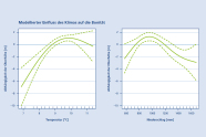 Partieller Einfluss von Temperatur und Niederschlag auf die Oberhöhenbonität der Edelkastanie in Deutschland (Temperatur ***, Niederschlag **, R² = 0.253)