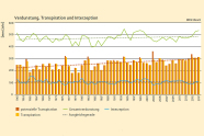 Transpiration deutlich höher als Interzeption.