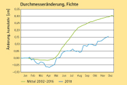 Eine grüne und eine blaue Linie; beide starten links unten und tendieren nach rechts oben, wobei die blaue nur etwa halb so hoch wie die grüne kommt