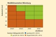 Gitterraster, 5 auf 4, gibt die Bodentiefe und deren Wassersättigung pro Monat (2018/11 bis 2019/2) an; 2018/11 mit eingeschränkten Werten, 2018/12 bis 20 cm Tiefe, 2019/1 und 2019/2 mit Sättigung bis 60 cm Tiefe