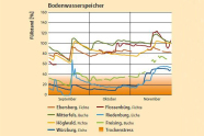 Liniendiagramm zu Bodenwasservorräten. Von September bis November stiegen die Vorräte kontinuirlich an.