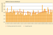 Balkendiagramm mit der Sonnenscheindauer der Jahre 1951 bis 2017.