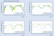 Diagramme zum Verlauf des Bodenwassergehalts