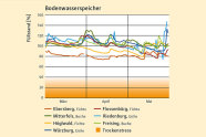 Diagramm zur Entwicklung der Bodenwasservorräte im gesamten durchwurzelten Bodenraum. Weitere Informationen siehe Text.