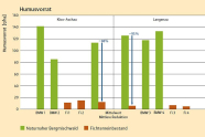 Balkendiagramm zu Humusvorräten in den zwei Versuchsbeständen.