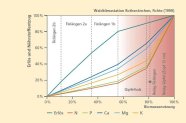 Liniendiagramm: Erlös und Nährelemententzug im Vergleich zur genutzten Biomasse.