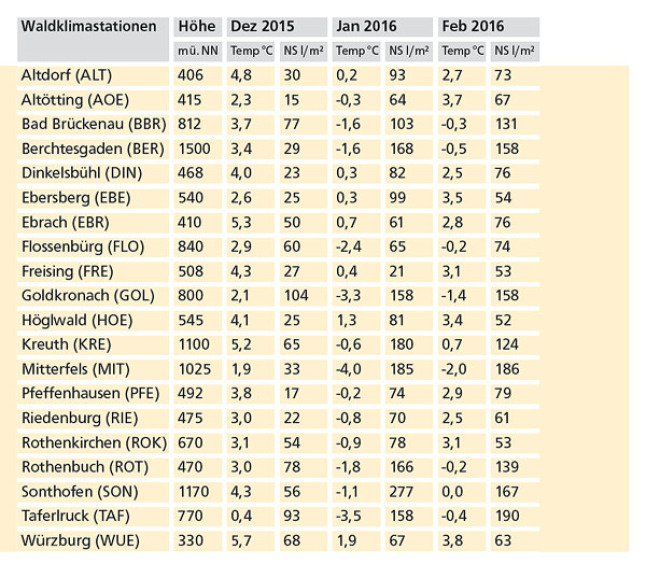 a109 WKS: Sehr milder Winter nach Hitzesommer 2015 - 3