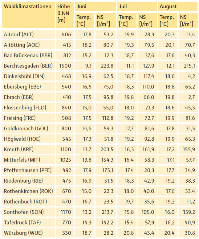 Mittlere Lufttemperatur und Niederschlagssumme an den Waldklimastationen sowie an der Wetterstation Taferlruck