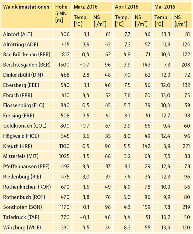 Tabelle über die mittleren Lufttemperaturen und Niederschlagssummen an den Waldklimastationen sowie an der Wetterstation Taferlruck