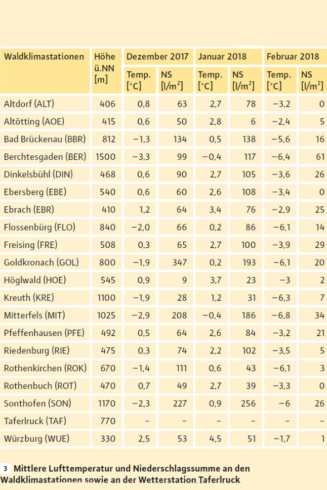 Tabelle mit absoluten Lufttemperaturen und Niederschläge