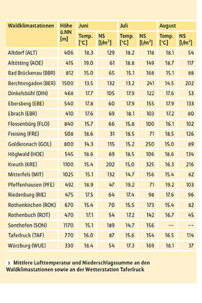 Tabelle mit Lufttemperaturen und Niederschläge