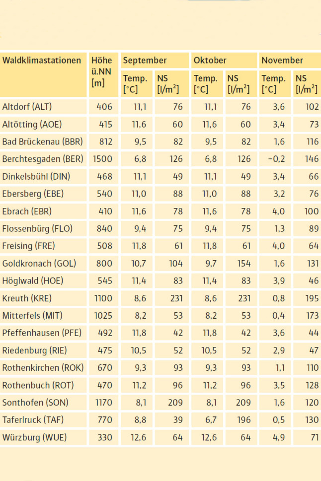 Tabelle mit Lufttemperaturen und Niederschläge 