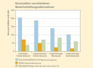 Kennzahlen verschiedener Bewirtschaftungsalternativen im Vergleich.