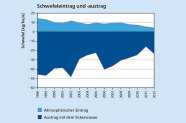 Die Grafik zeigt den atmosphärischer Eintrag von Schwefel sowie den Austrag mit dem Sickerwasser. Nähere Informationen im Text.