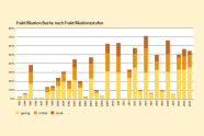 Säulendiagramm zeigt die Fruktifikation der  Buche von 1993 bis 2024.