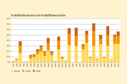 Säulendiagramm zeigt Fruktifikation Buche nach Fruktifikationsstufen