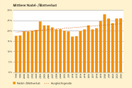 Säulendiagramm zeigt den durchschnittlicher Nadel-/Blattverlust [%] je Jahr über alle Baumarten.