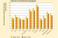 Säulendiagramm zeigt den durchschnittlichen jährlichen Zuwachs nach Baumartengruppen von 2002 bis 2022.