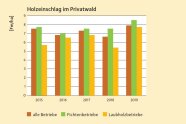 Balkendiagramm mit fünf Gruppen mit je drei Balken; Balken im Grunde unverändert