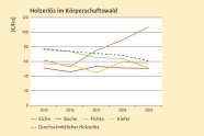 Liniendiagramm mit fünf Linien; Steil steigend orange, der Rest von der Tendenz her sinkend