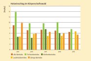 Balkendiagramm mit fünf Gruppen mit je fünf Balken; Tendenz bei allen Balken sinkend