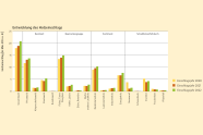 Balkendiagramm Holzeinschlag in Fm zu Besitzart, Baumarten, Sortiment und Schadholzanfall