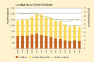Balkendiagramm das den Anteil von Holz beim Bau von landwirtschaftlichen Gebäuden über die Jahre zeigt