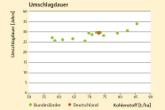 Das Punktediagramm zeigt die echnerische Umschlagdauer des Kohlenstoffs (Vorrat/jährlicher Zuwachs) in Wäldern nach Bundesländern und im Durchschnitt von Deutschland in Abhängigkeit von der Kohlenstoffmenge im Derbholzvorrat.